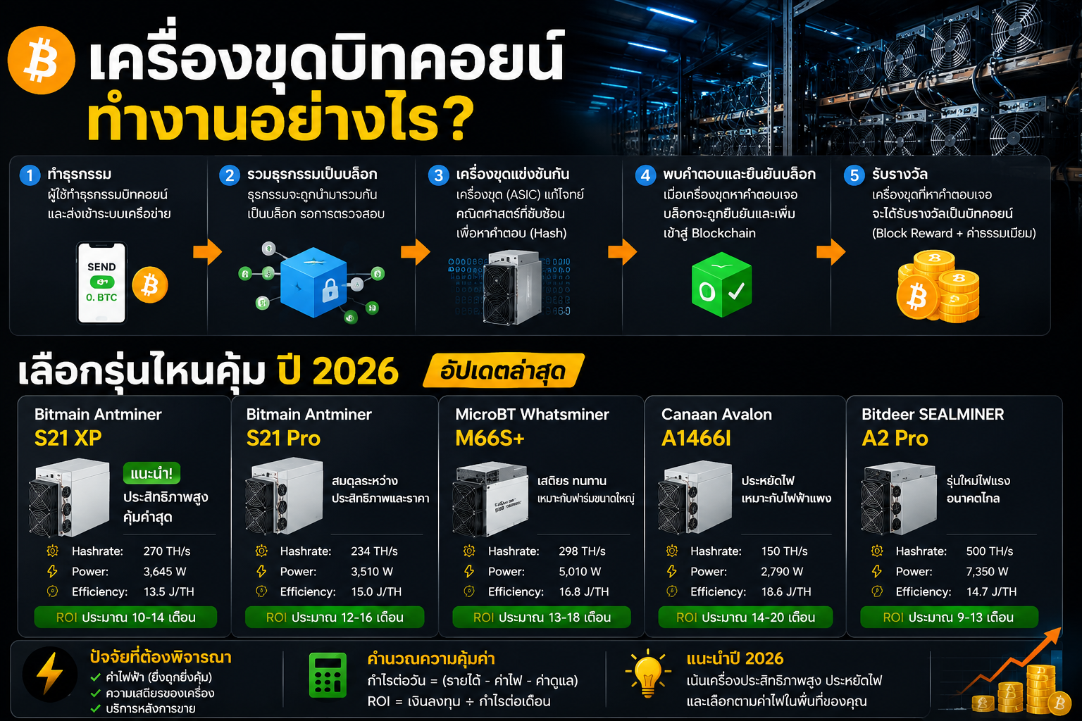เครื่องขุดบิทคอยน์ Antminer ทำงานอย่างไร